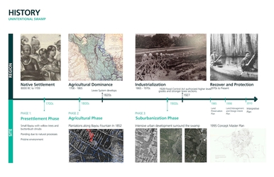 Historical timeline showing Bluebonnet Swamp and the relationship of human impact on the landscape from prehistorical times to the modern day suburban conditions that surround the swamp.