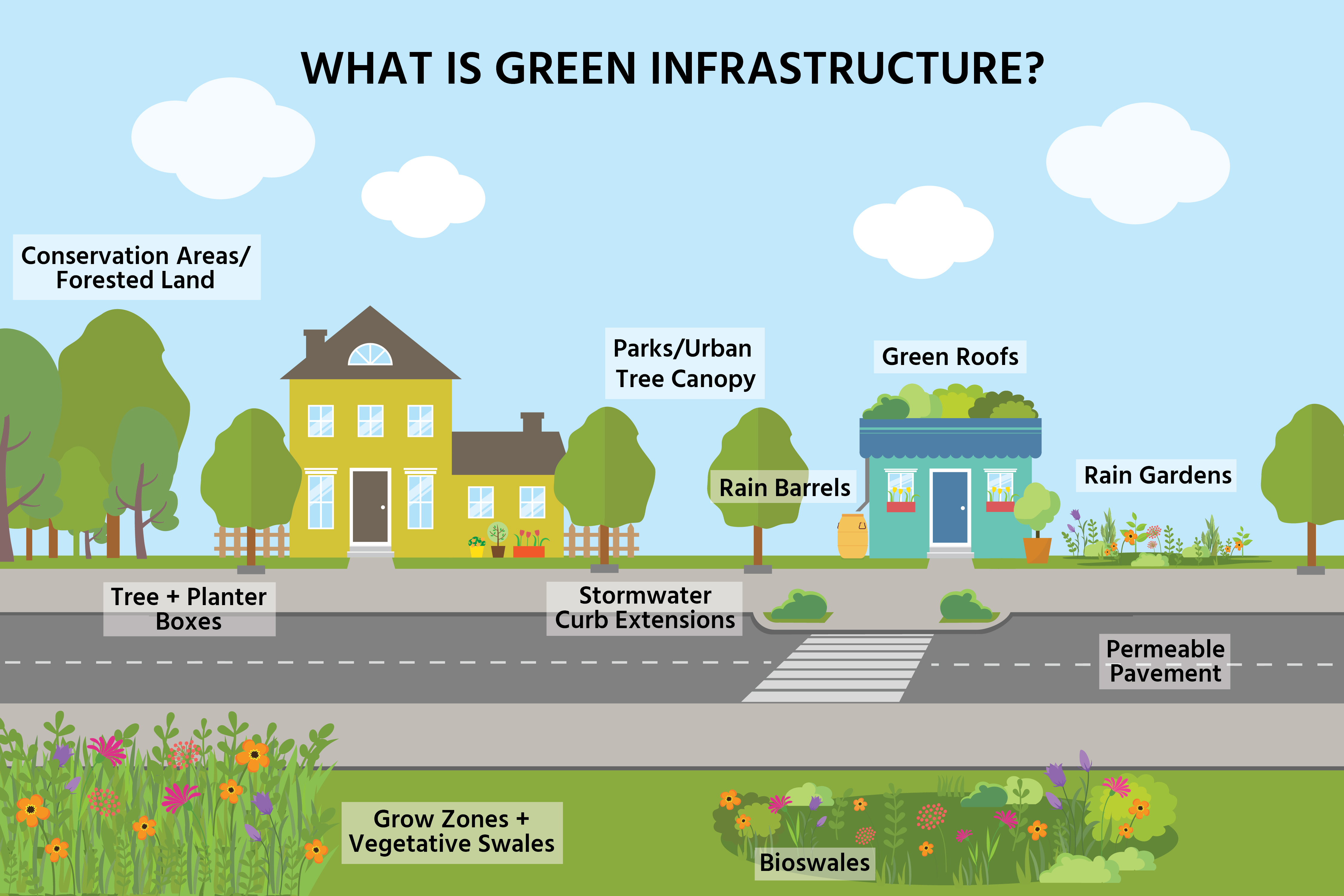Illustrated diagram labeled with elements of green infrastructure