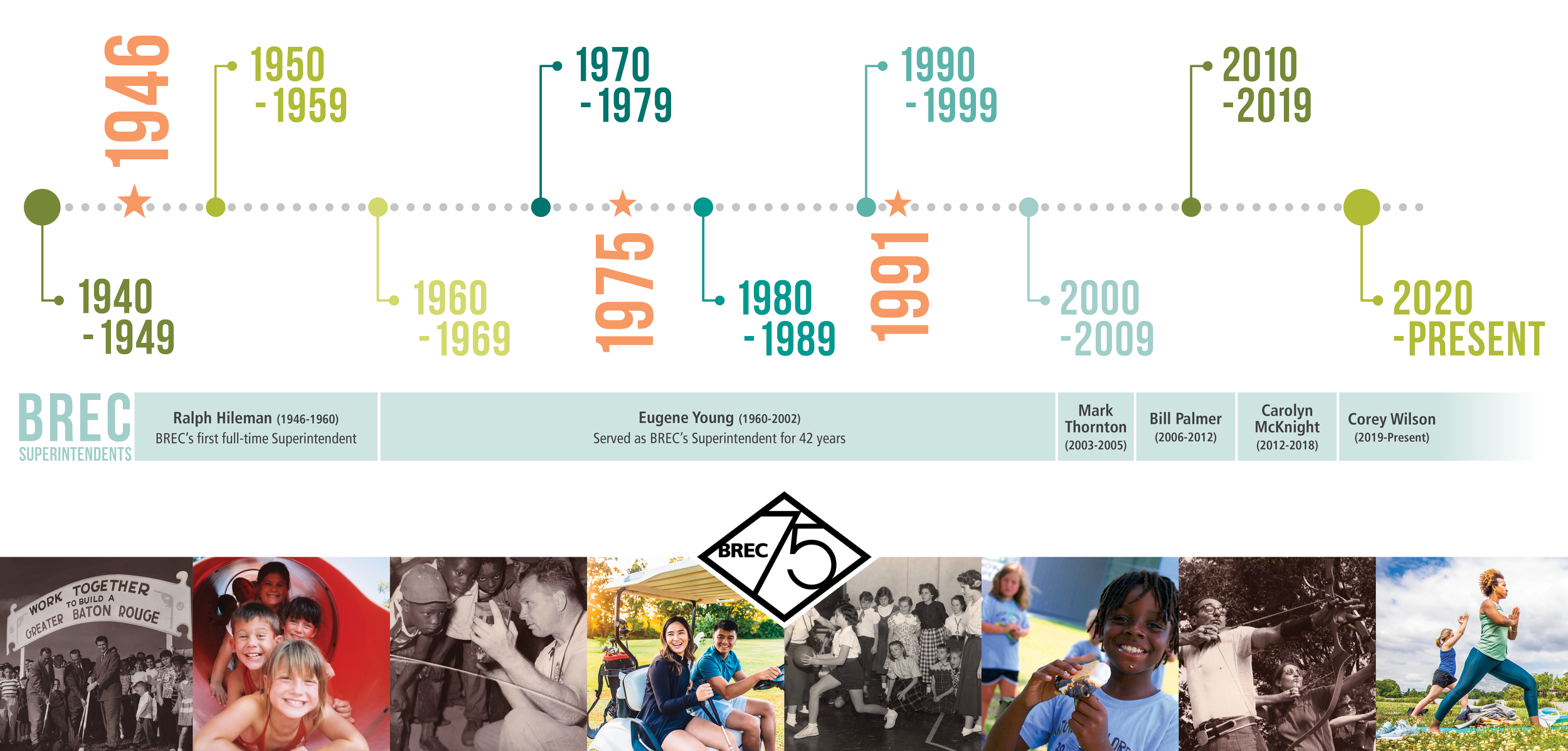 Graphical timeline from 1946 to present with pictures throughout BREC history