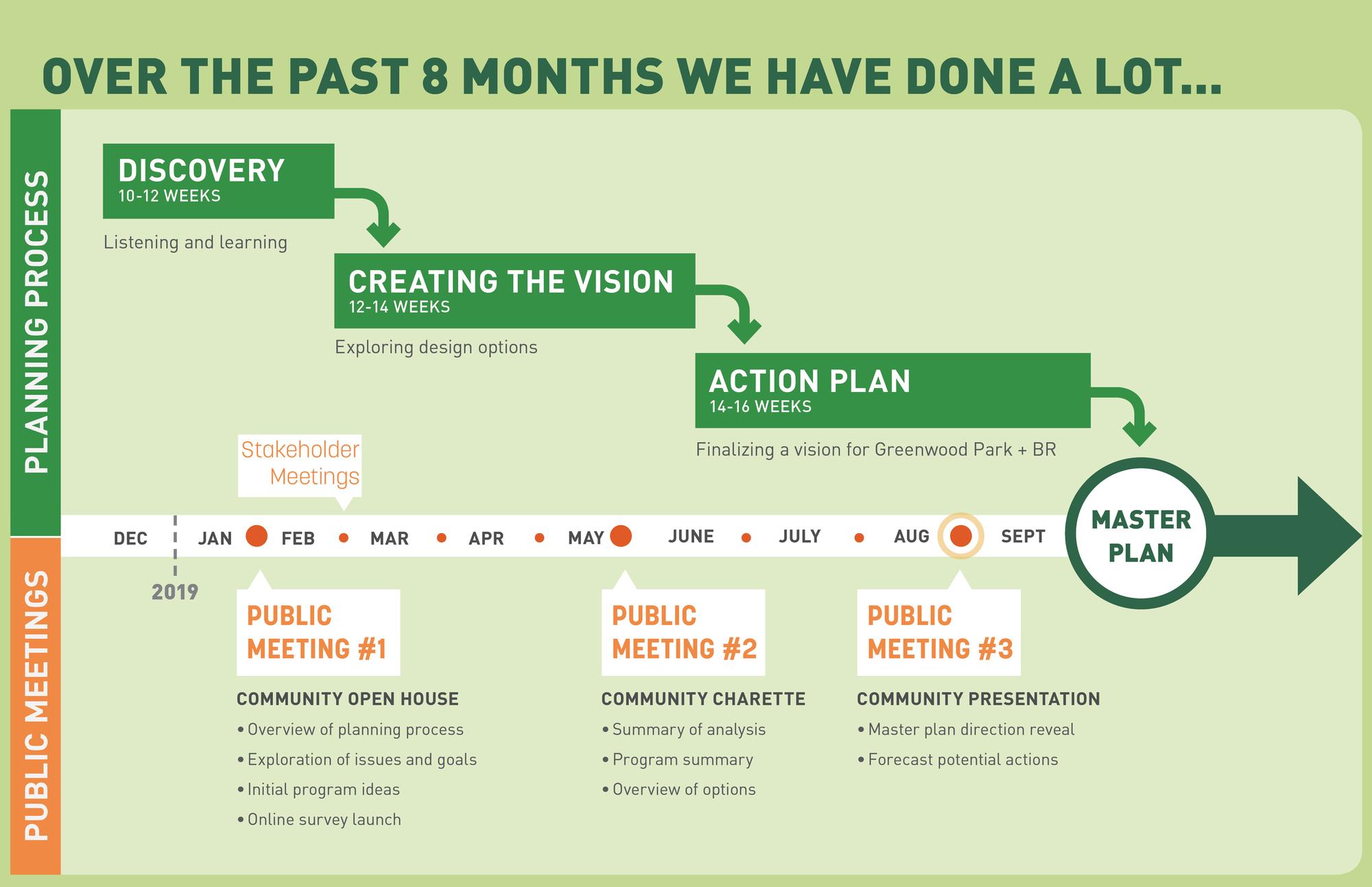 Master planning process timeline